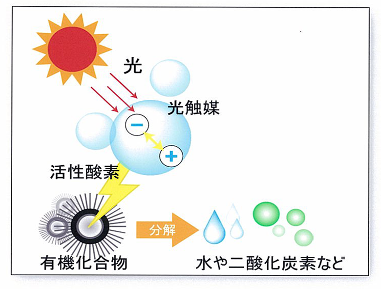 光觸媒除甲醛的原理是什么？